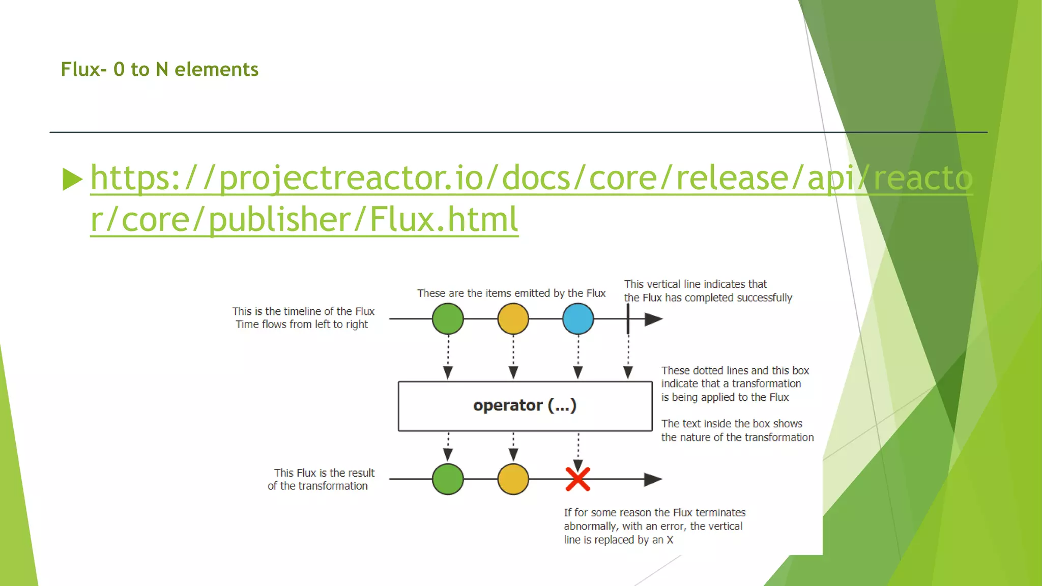 Flux- 0 to N elements
 https://projectreactor.io/docs/core/release/api/reacto
r/core/publisher/Flux.html
 