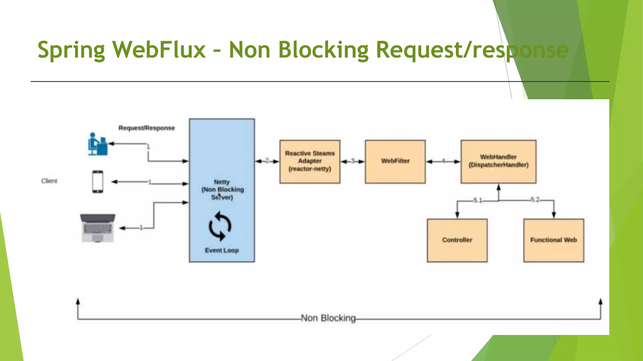 Spring WebFlux – Non Blocking Request/response
 
