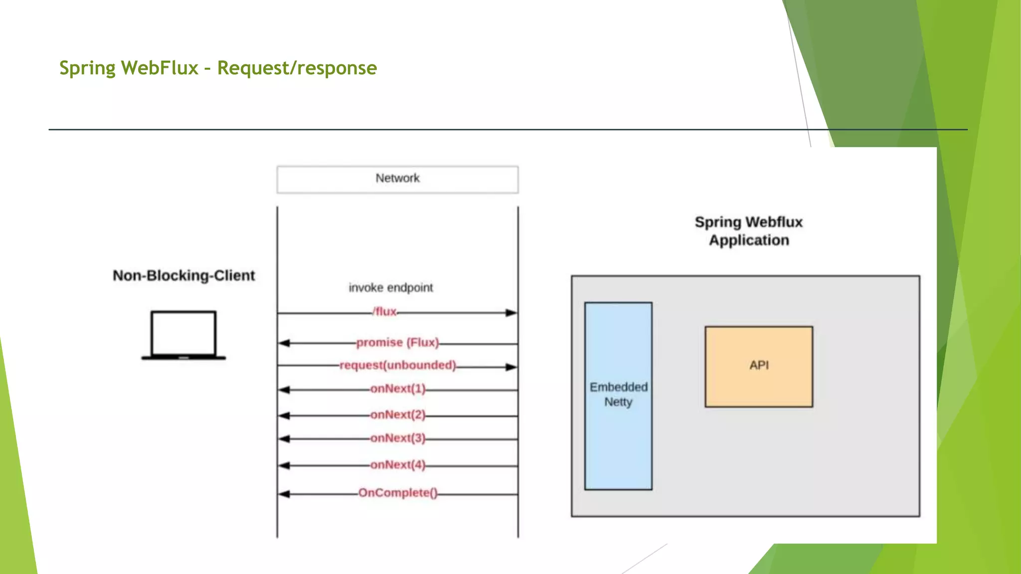 Spring WebFlux – Request/response
 