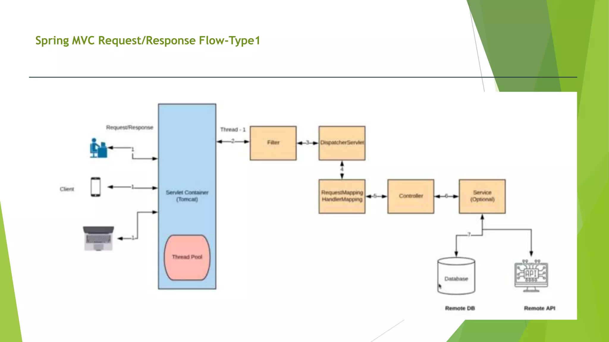Spring MVC Request/Response Flow-Type1
 