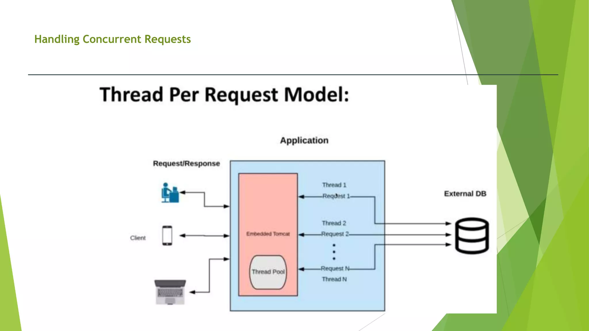Handling Concurrent Requests
 