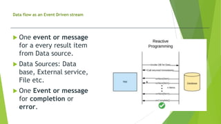 Data flow as an Event Driven stream
 One event or message
for a every result item
from Data source.
 Data Sources: Data
base, External service,
File etc.
 One Event or message
for completion or
error.
 
