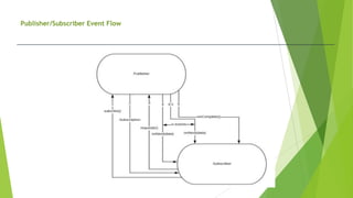 Publisher/Subscriber Event Flow
 