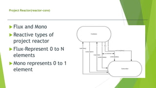 Project Reactor(reactor-core)
 Flux and Mono
 Reactive types of
project reactor
 Flux-Represent 0 to N
elements
 Mono represents 0 to 1
element
 