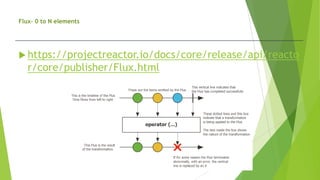 Flux- 0 to N elements
 https://projectreactor.io/docs/core/release/api/reacto
r/core/publisher/Flux.html
 