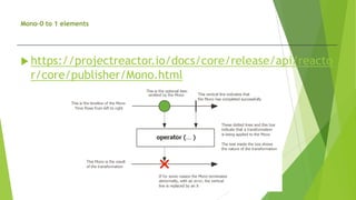 Mono-0 to 1 elements
 https://projectreactor.io/docs/core/release/api/reacto
r/core/publisher/Mono.html
 