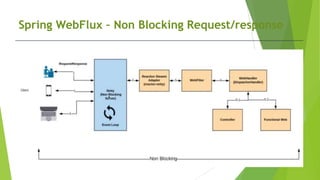 Spring WebFlux – Non Blocking Request/response
 