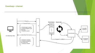 Eventloop + channel
 