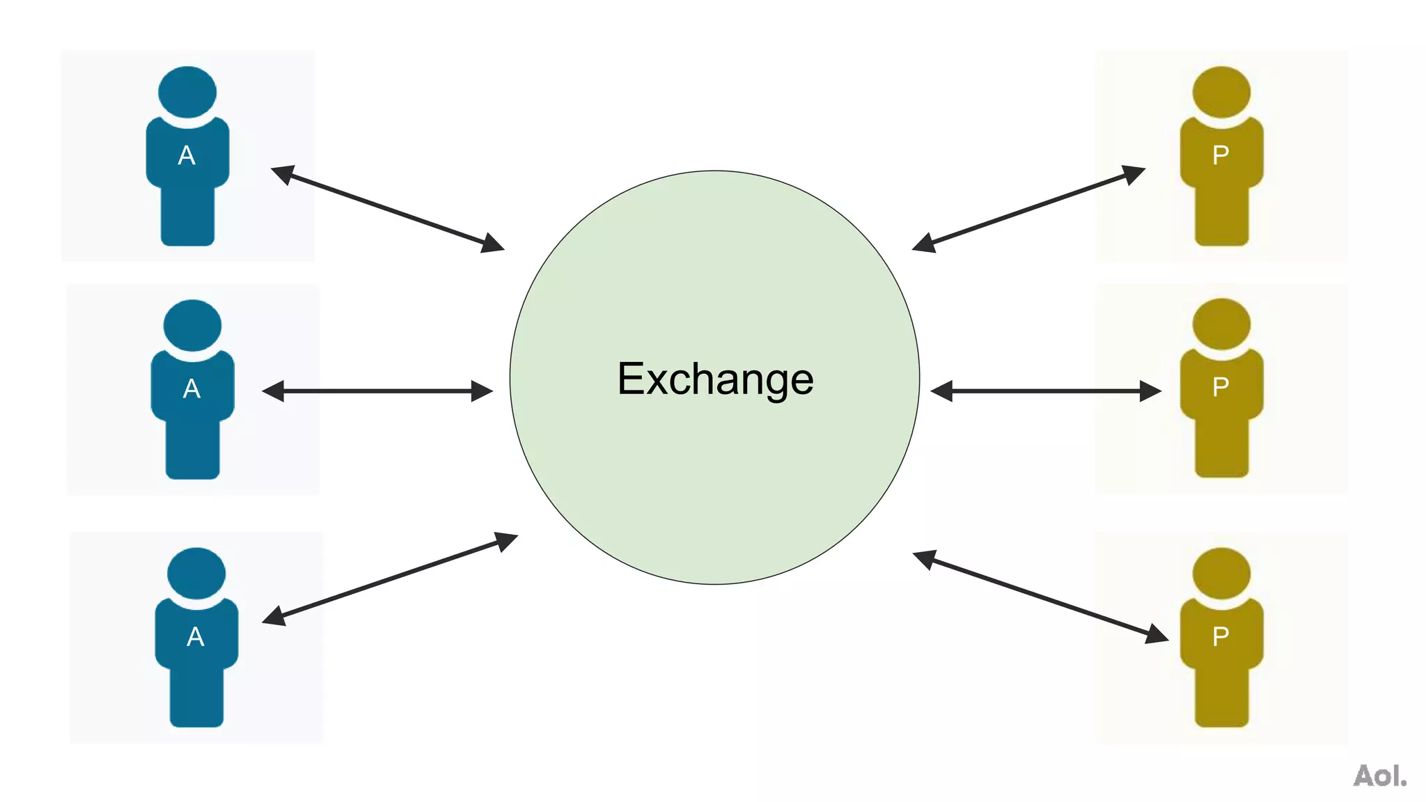 A
A
A
P
P
P
Exchange
 