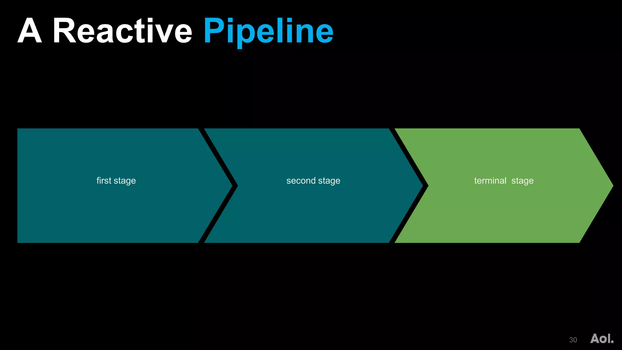 A Reactive Pipeline
30
first stage second stage terminal stage
 