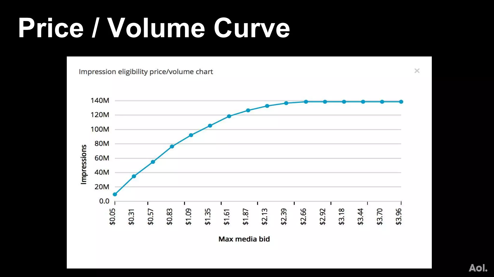 Price / Volume Curve
 