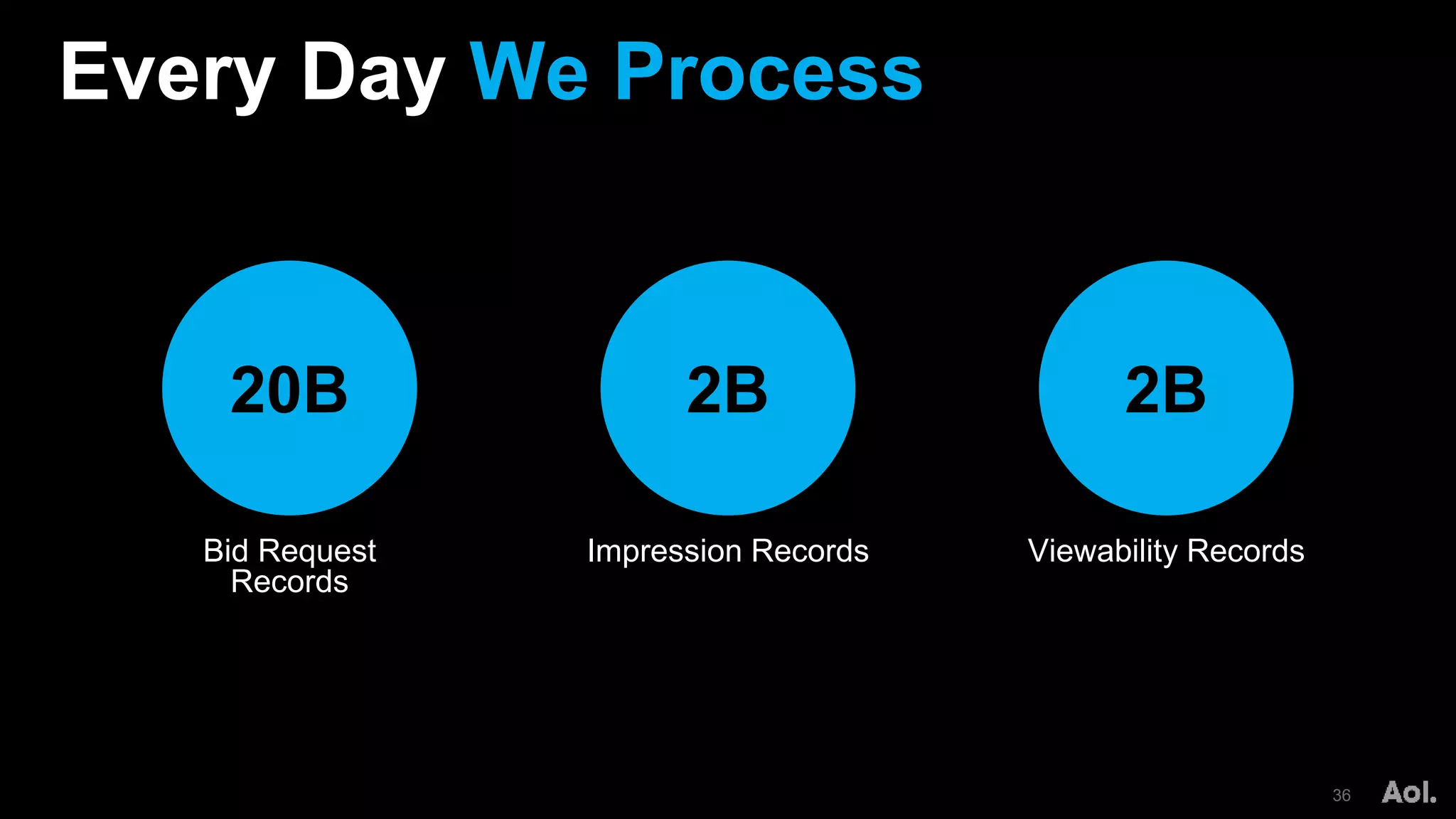 Every Day We Process
36
Bid Request
Records
Impression Records Viewability Records
20B 2B 2B
 