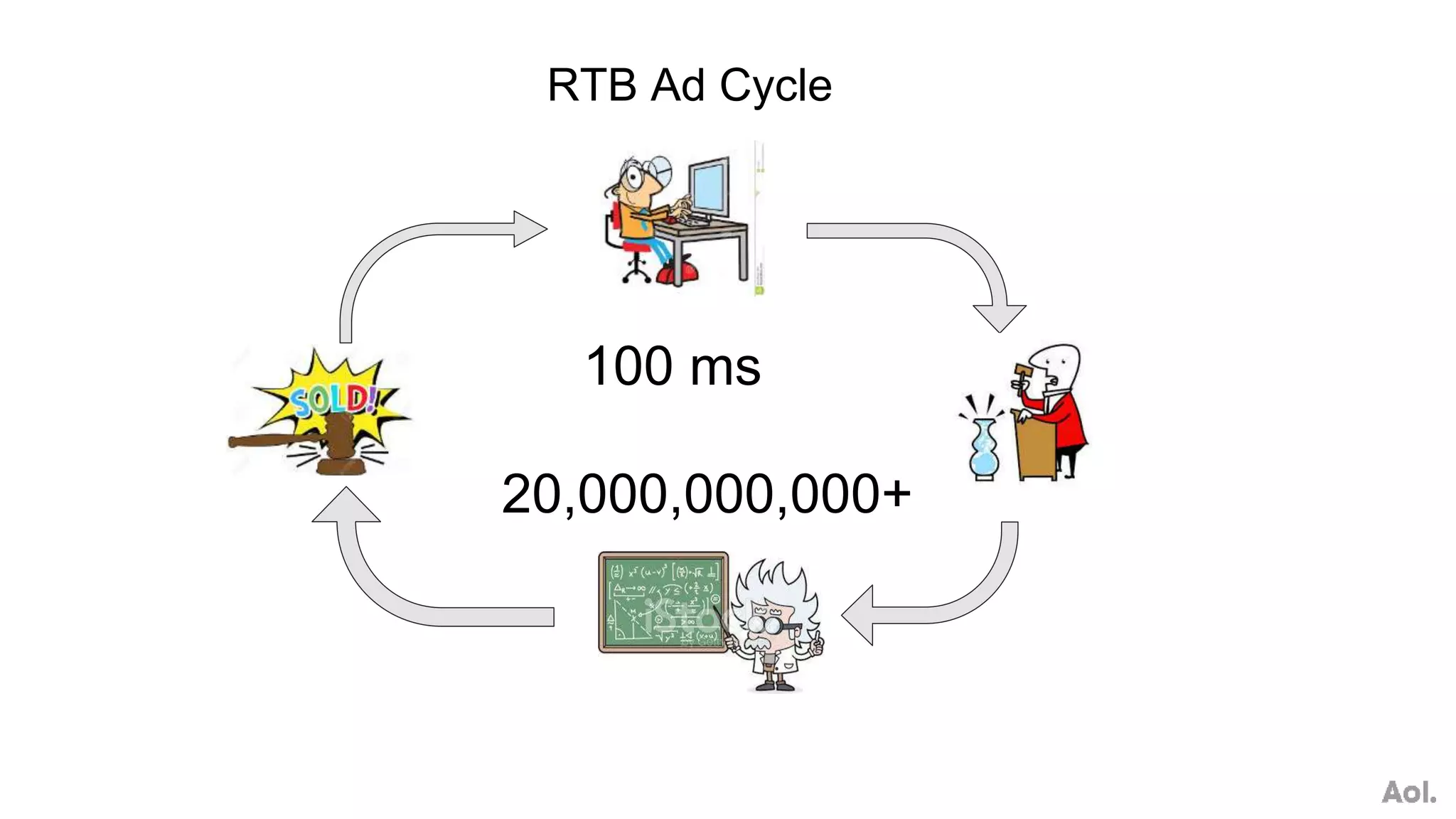 RTB Ad Cycle
100 ms
20,000,000,000+
 