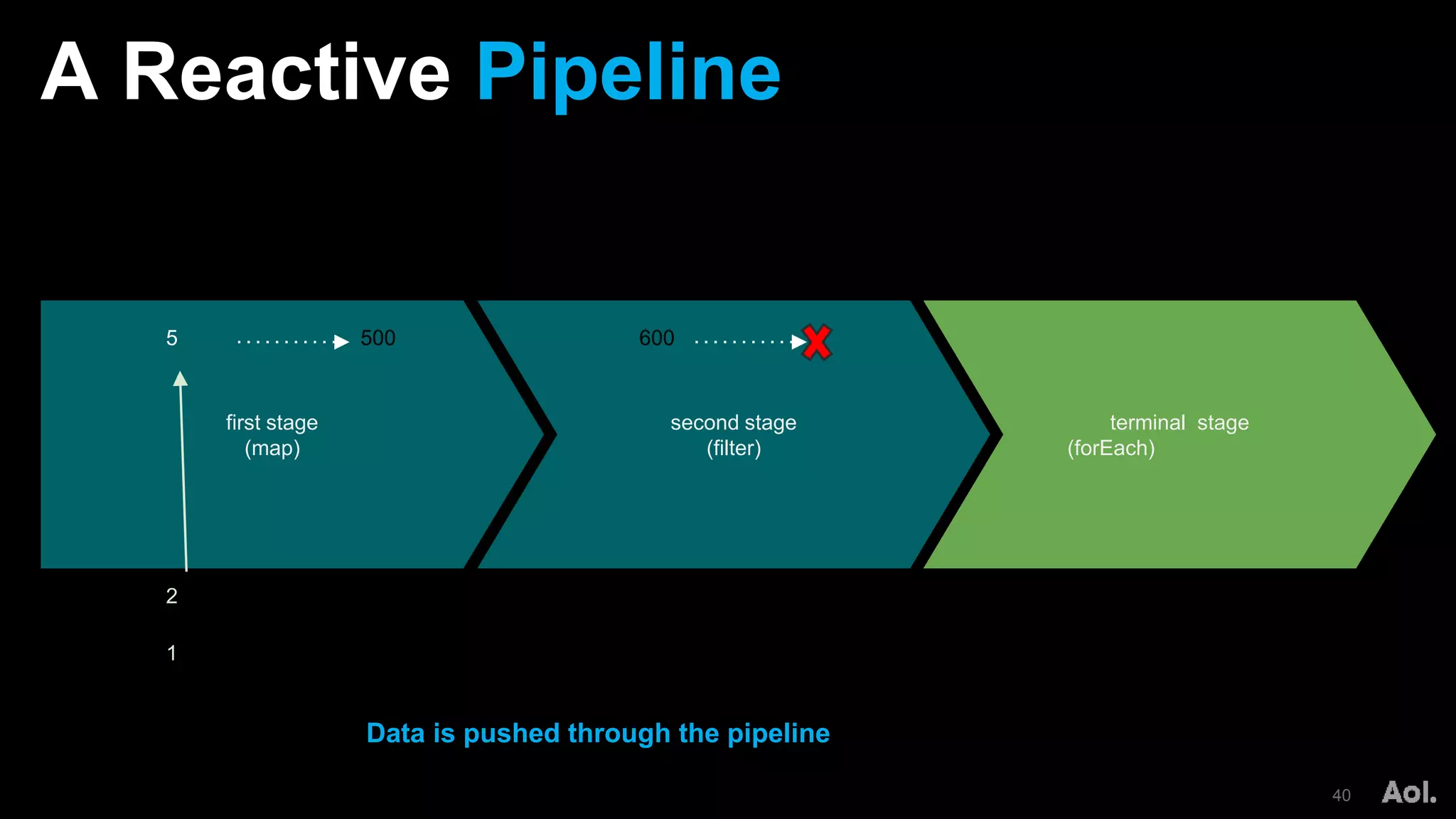 A Reactive Pipeline
40
first stage
(map)
second stage
(filter)
terminal stage
(forEach)
Data is pushed through the pipeline
500
2
1
5 600
 