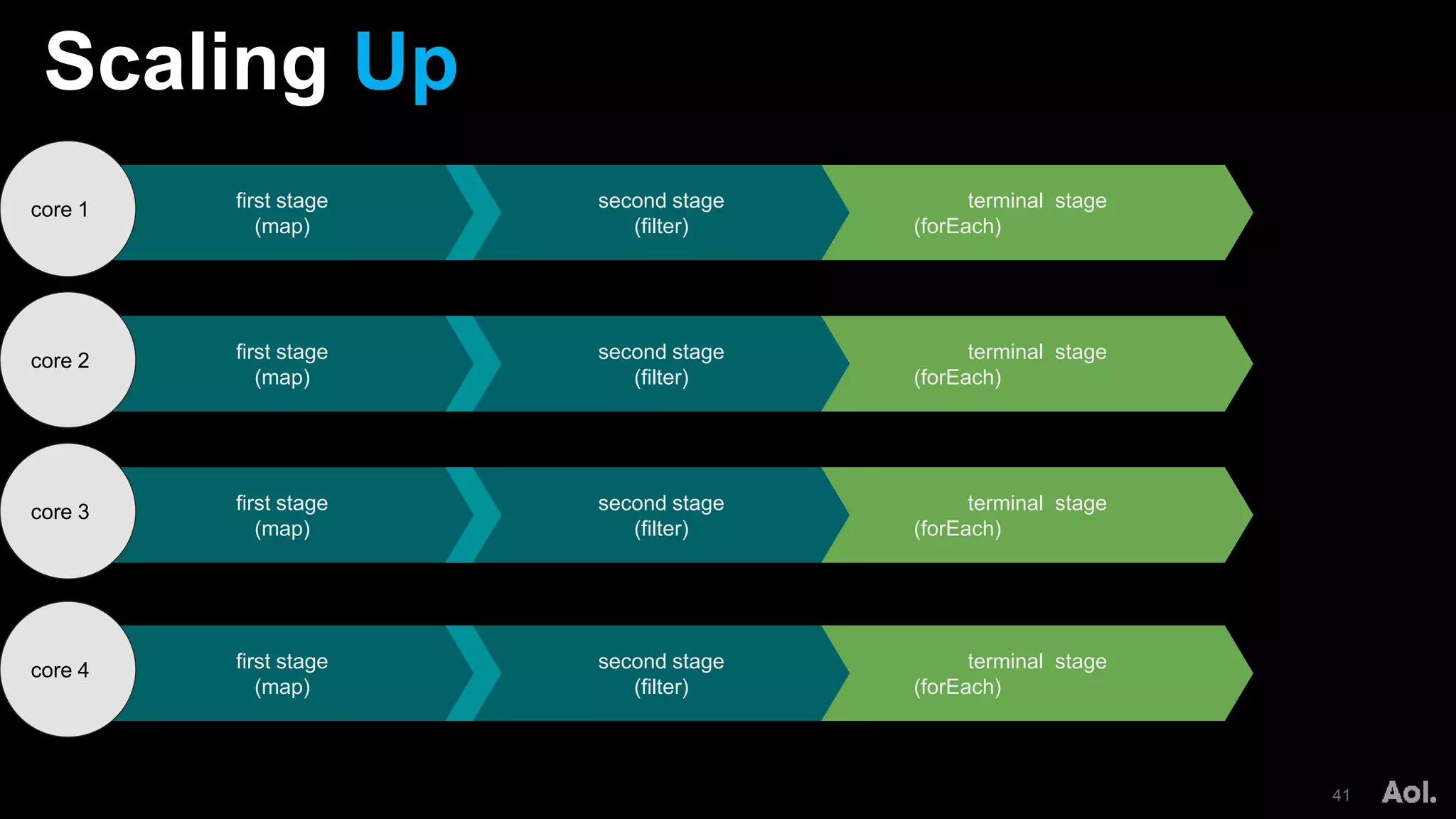 Scaling Up
41
first stage
(map)
second stage
(filter)
terminal stage
(forEach)
core 1
first stage
(map)
second stage
(filter)
terminal stage
(forEach)
core 2
first stage
(map)
second stage
(filter)
terminal stage
(forEach)
core 3
first stage
(map)
second stage
(filter)
terminal stage
(forEach)
core 4
 
