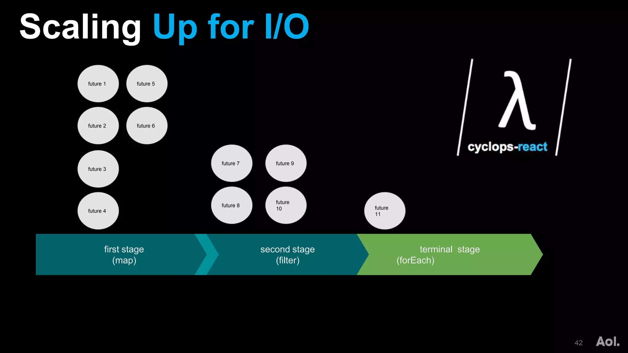 Scaling Up for I/O
42
first stage
(map)
second stage
(filter)
terminal stage
(forEach)
future 1
future 2
future 3
future 4
future 5
future 6
future 7
future 8
future 9
future
10 future
11
 