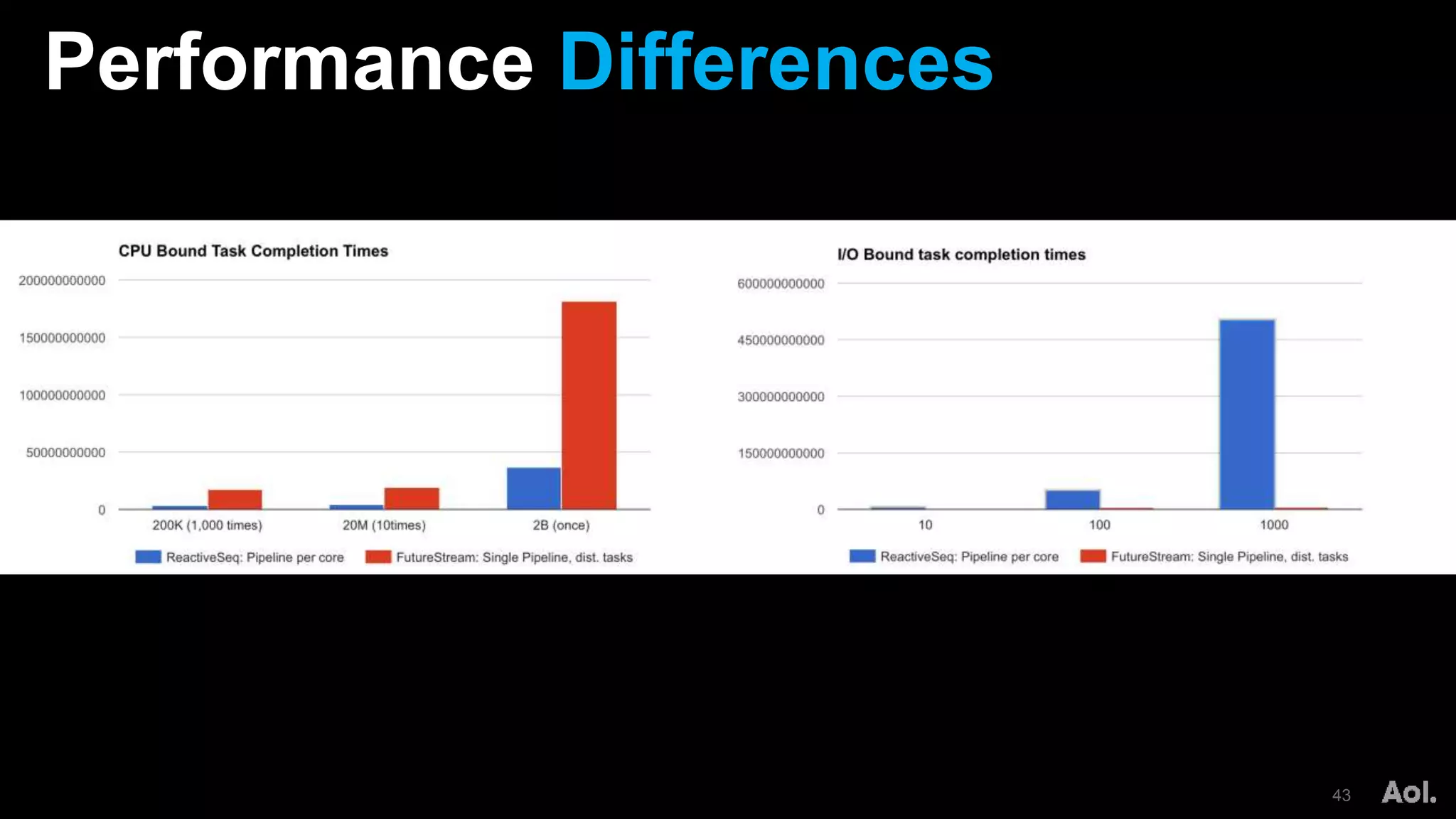 Performance Differences
43
 