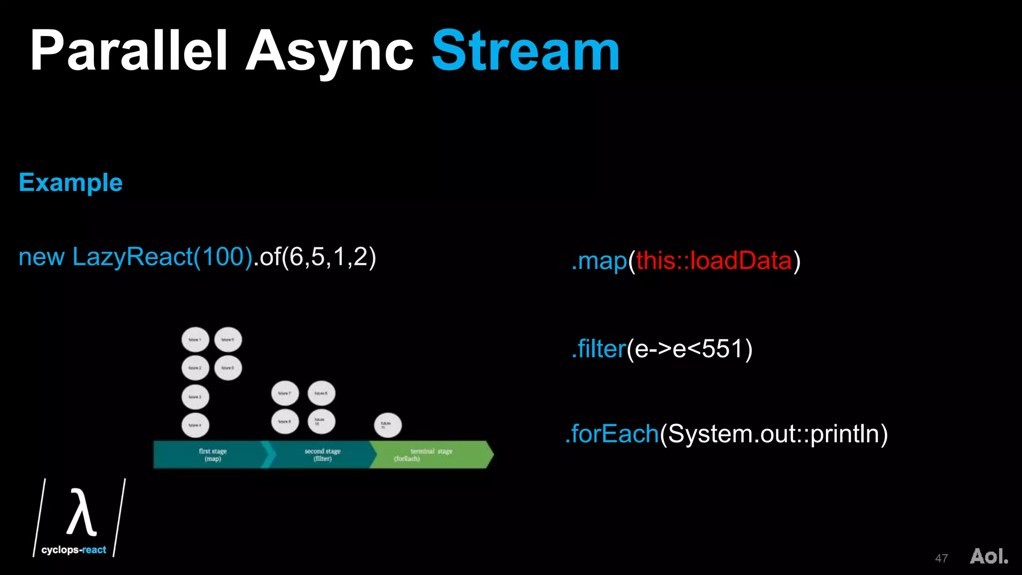 Parallel Async Stream
47
.map(this::loadData)
.forEach(System.out::println)
.filter(e->e<551)
Example
new LazyReact(100).of(6,5,1,2)
 
