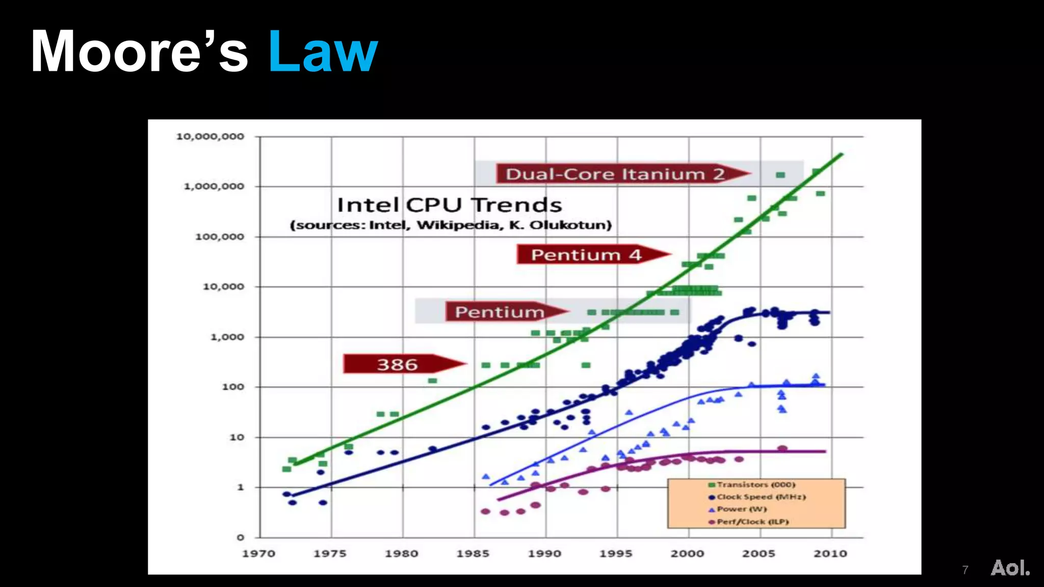 Moore’s Law
7
 