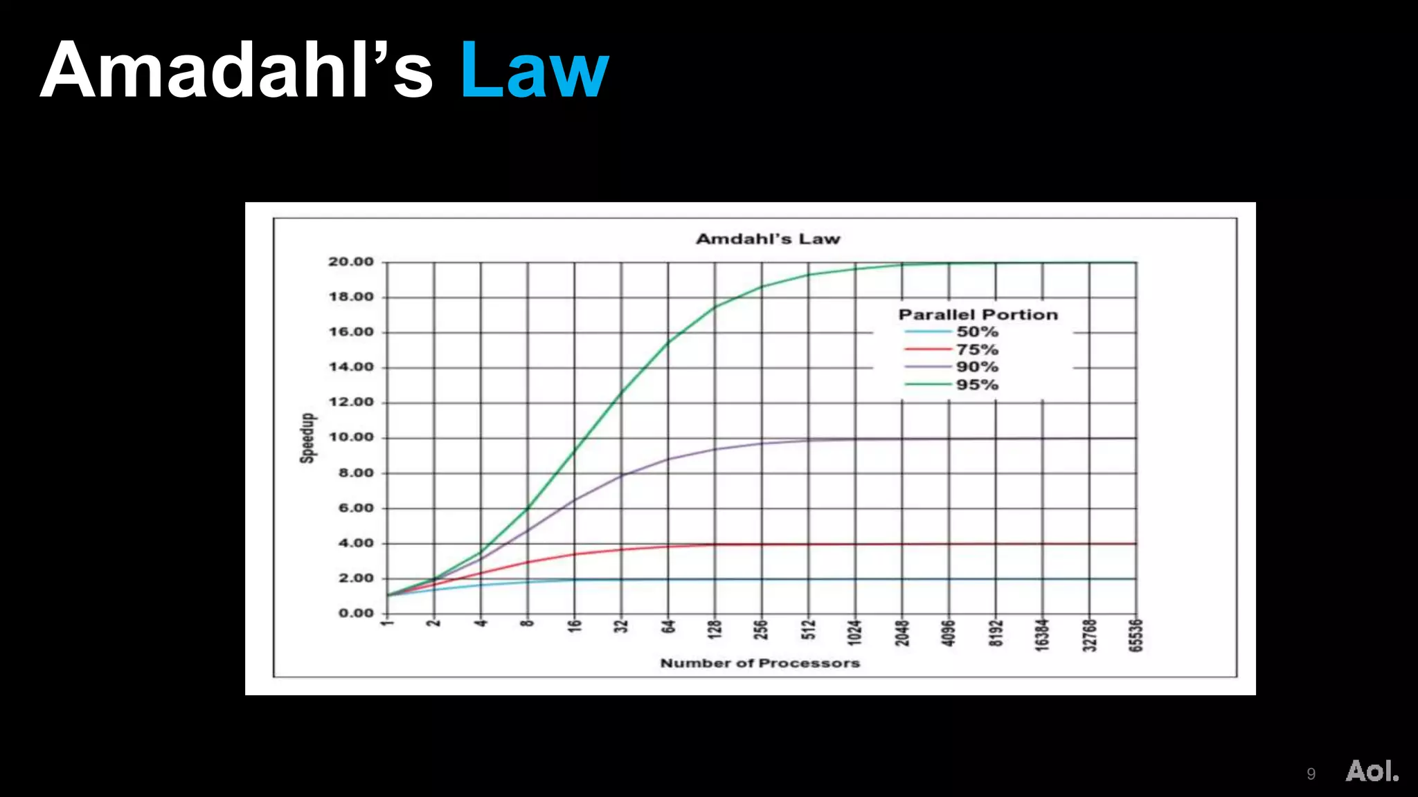 Amadahl’s Law
9
 