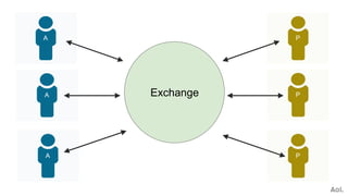 A
A
A
P
P
P
Exchange
 