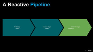 A Reactive Pipeline
31
first stage
(map)
second stage
(filter)
terminal stage
(forEach)
 