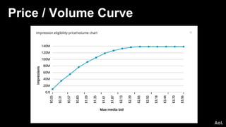 Price / Volume Curve
 