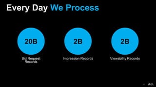 Every Day We Process
36
Bid Request
Records
Impression Records Viewability Records
20B 2B 2B
 