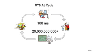 RTB Ad Cycle
100 ms
20,000,000,000+
 