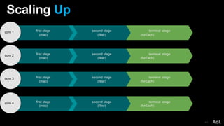 Scaling Up
41
first stage
(map)
second stage
(filter)
terminal stage
(forEach)
core 1
first stage
(map)
second stage
(filter)
terminal stage
(forEach)
core 2
first stage
(map)
second stage
(filter)
terminal stage
(forEach)
core 3
first stage
(map)
second stage
(filter)
terminal stage
(forEach)
core 4
 
