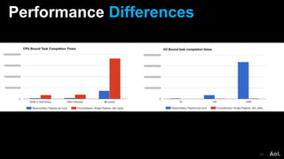 Performance Differences
43
 