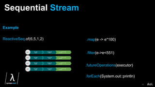Sequential Stream
45
.map(e -> e*100)
.forEach(System.out::println)
.filter(e->e<551)
Example
ReactiveSeq.of(6,5,1,2)
.futureOperations(executor)
 