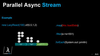 Parallel Async Stream
47
.map(this::loadData)
.forEach(System.out::println)
.filter(e->e<551)
Example
new LazyReact(100).of(6,5,1,2)
 