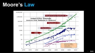 Moore’s Law
7
 
