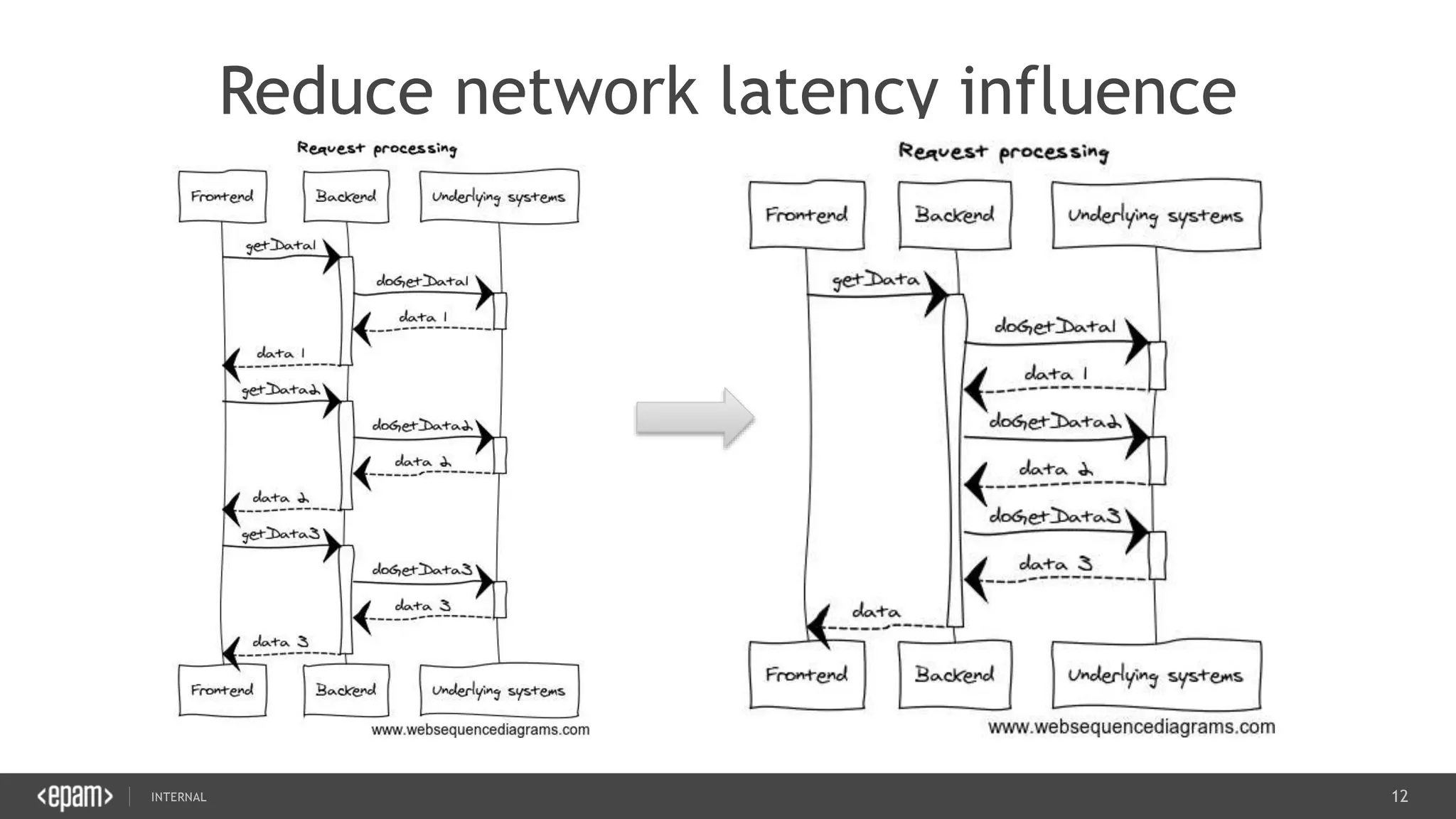 12SEC-2015
Reduce network latency influence
 