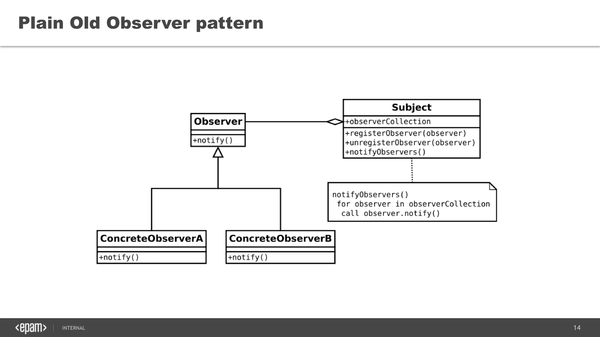 14SEC-2015
Plain Old Observer pattern
 
