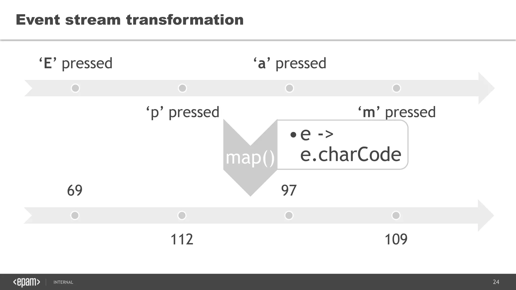 24SEC-2015
Event stream transformation
‘E’ pressed
‘p’ pressed
‘a’ pressed
‘m’ pressed
69
112
97
109
map()
•e ->
e.charCode
 