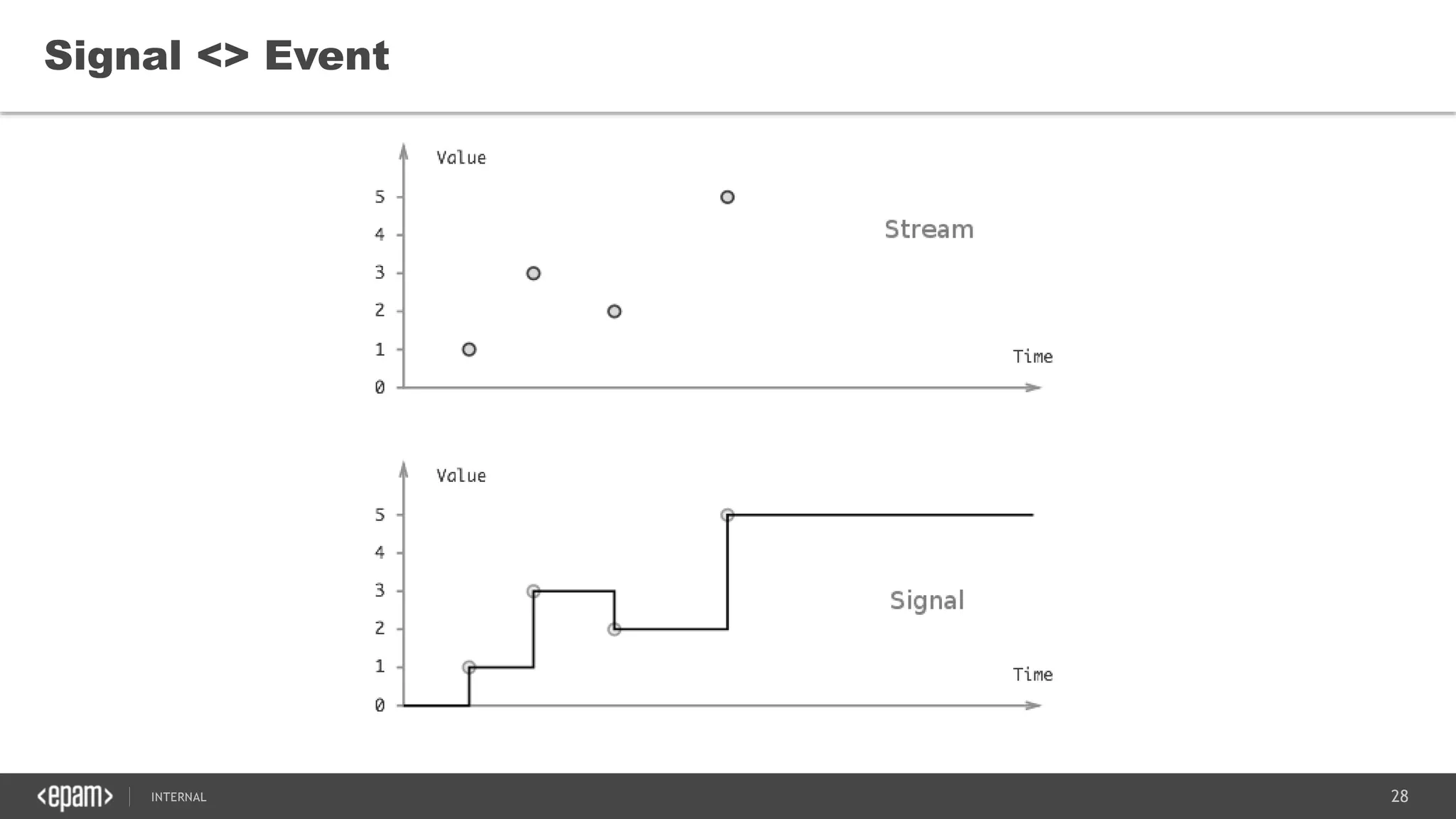 28SEC-2015
Signal <> Event
 