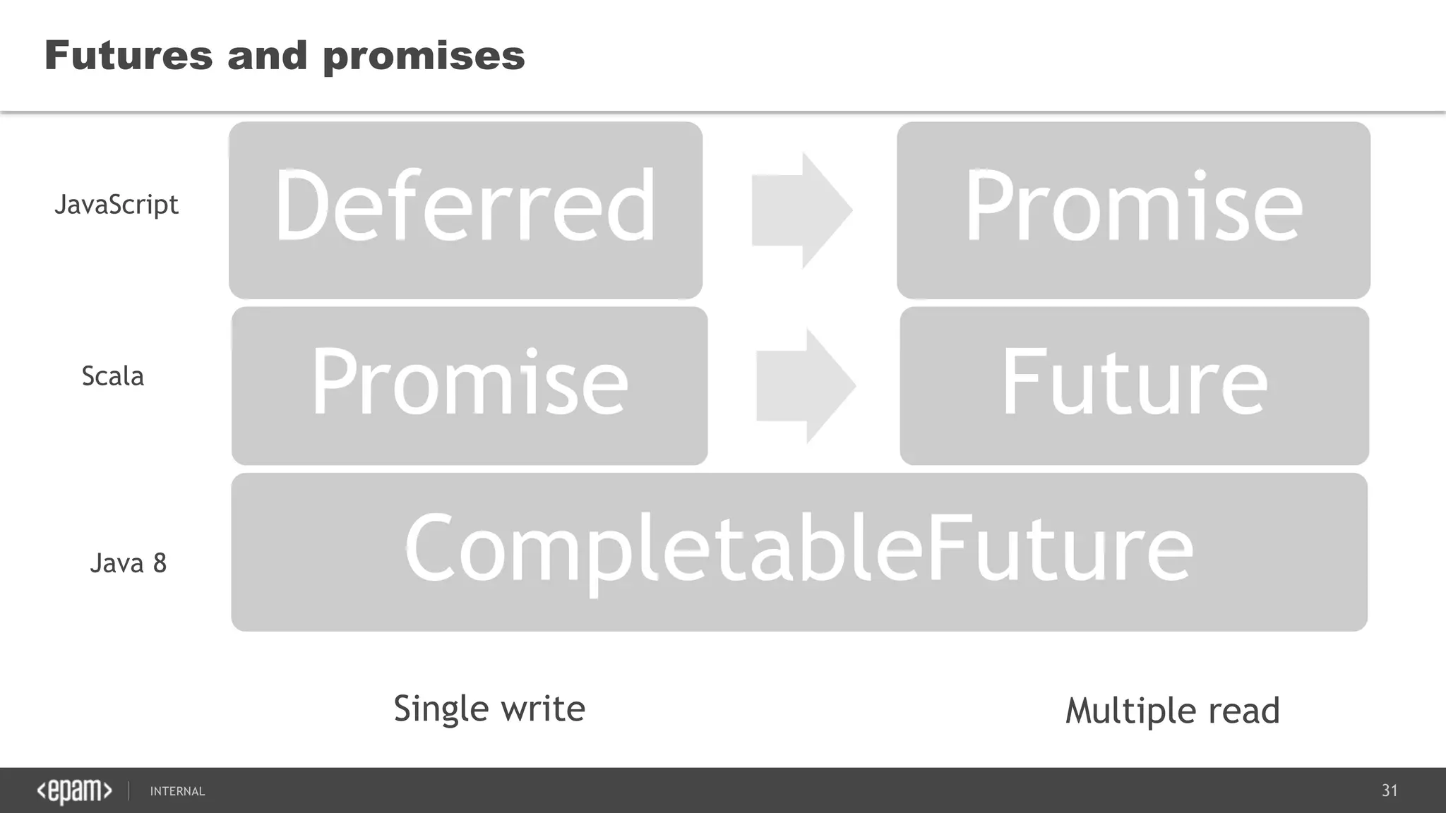 31SEC-2015
Futures and promises
Promise Future
Deferred PromiseJavaScript
Scala
CompletableFutureJava 8
Single write Multiple read
 