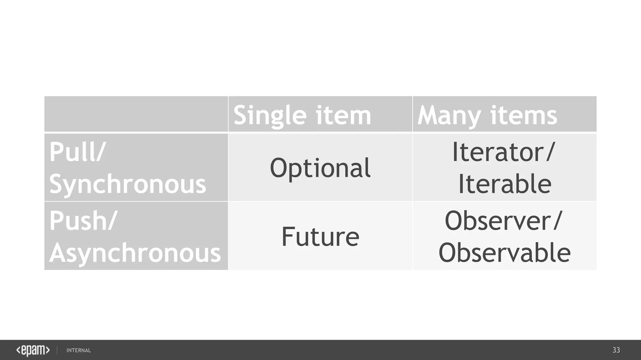 33SEC-2015
Single item Many items
Pull/
Synchronous
Optional
Iterator/
Iterable
Push/
Asynchronous
Future
Observer/
Observable
 