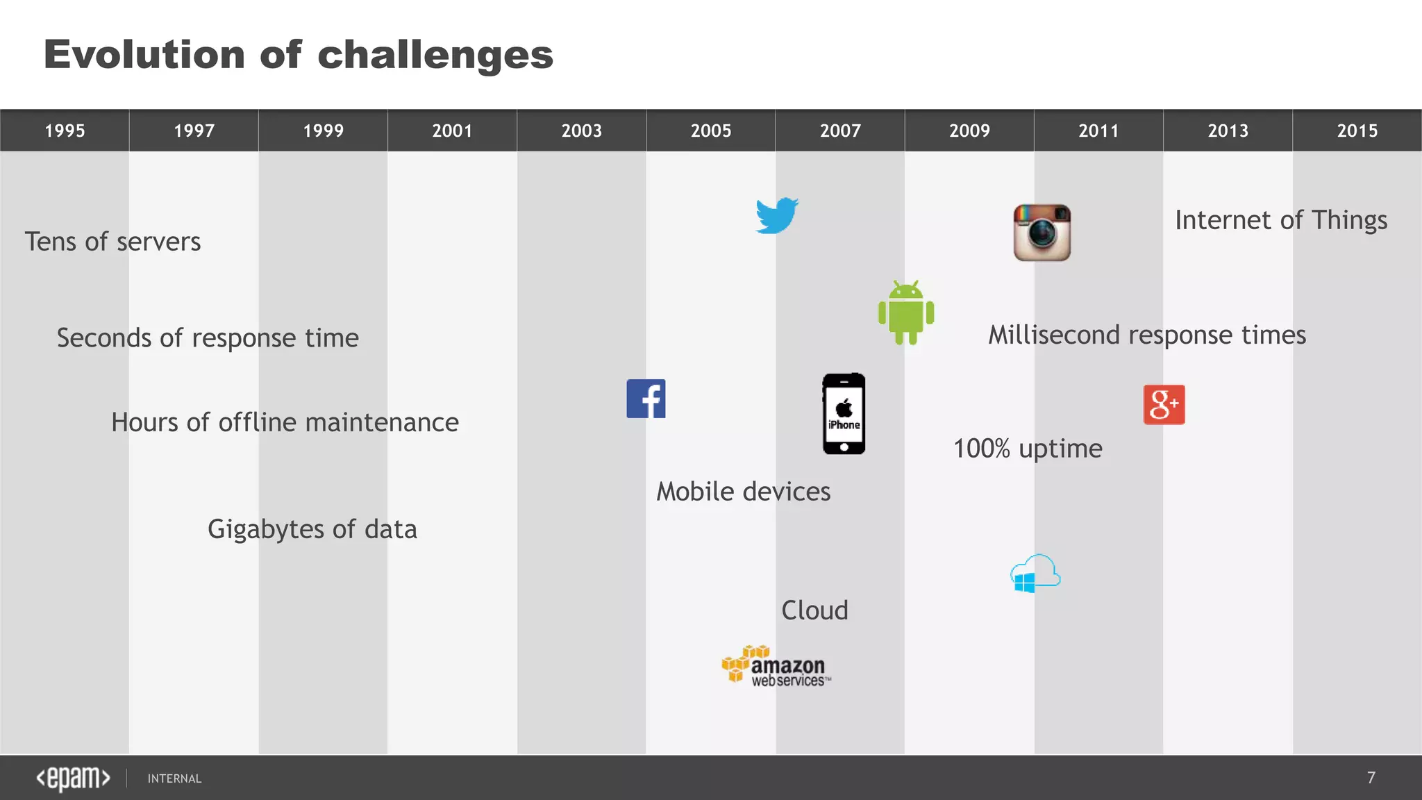 7SEC-2015
1995 1997 1999 2001 2003 2005 2007 2009 2011 2013 2015
Evolution of challenges
Tens of servers
Seconds of response time
Hours of offline maintenance
Gigabytes of data
Millisecond response times
100% uptime
Cloud
Mobile devices
Internet of Things
 