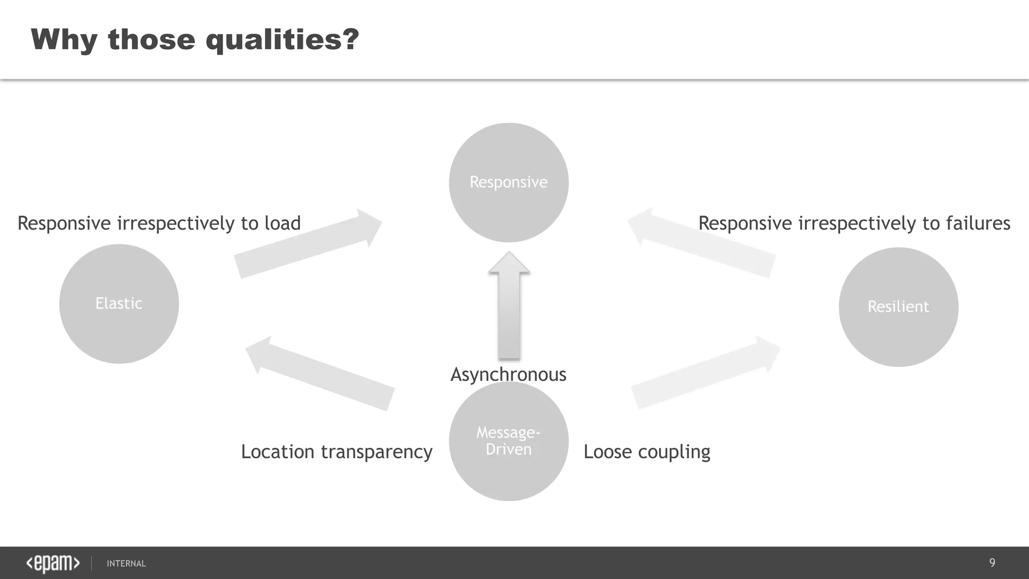 9SEC-2015
Why those qualities?
Responsive
Resilient
Message-
Driven
Elastic
Loose couplingLocation transparency
Responsive irrespectively to load Responsive irrespectively to failures
Asynchronous
 