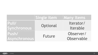 33SEC-2015
Single item Many items
Pull/
Synchronous
Optional
Iterator/
Iterable
Push/
Asynchronous
Future
Observer/
Observable
 