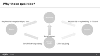 9SEC-2015
Why those qualities?
Responsive
Resilient
Message-
Driven
Elastic
Loose couplingLocation transparency
Responsive irrespectively to load Responsive irrespectively to failures
Asynchronous
 