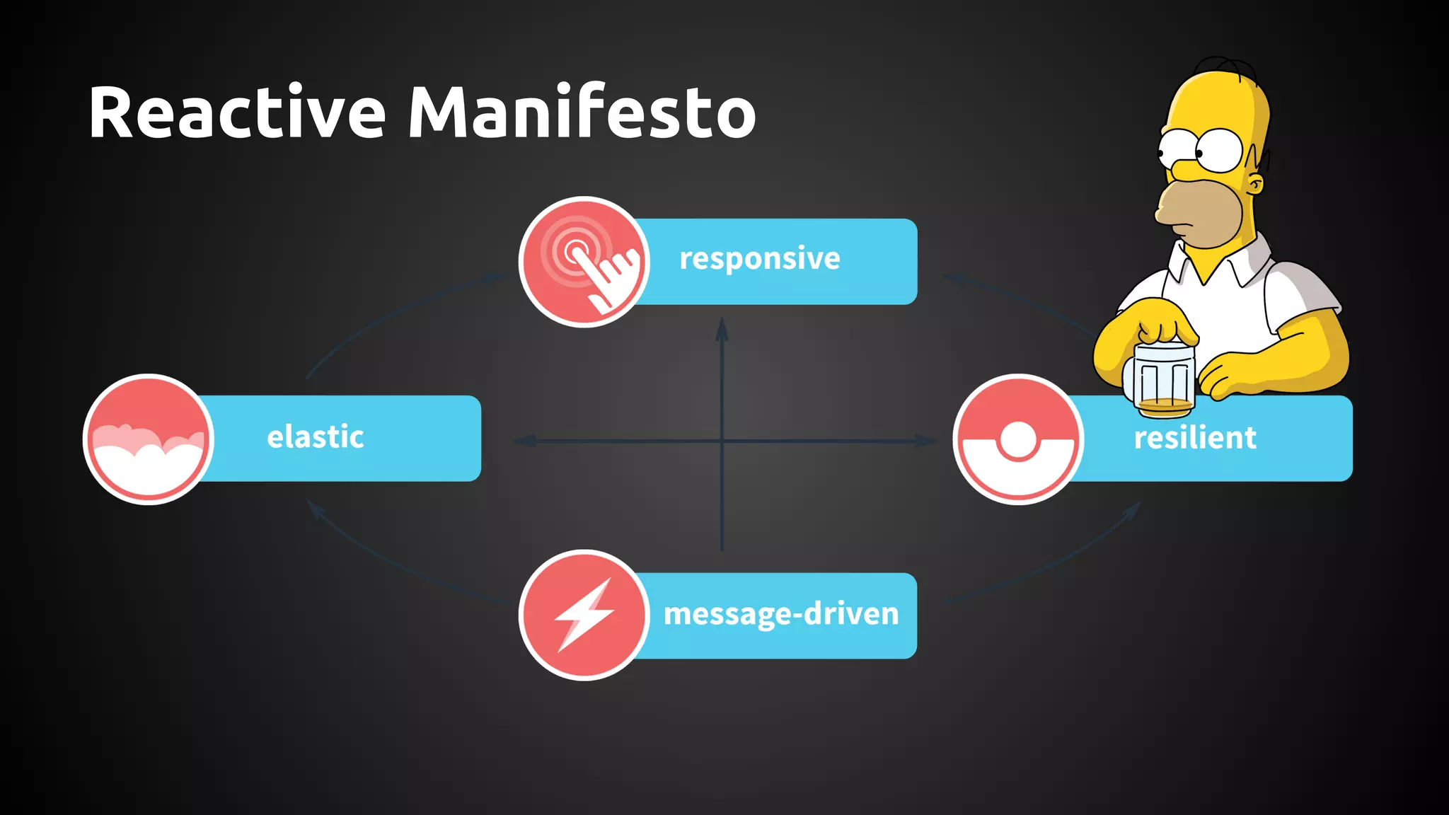 Reactive Manifesto
 