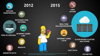 INTERNET USERS
2.4bi
2012
INTERNET USERS
3.01bi
TENS OF SERVERS
Fontes: http://recode.net/2014/05/28/meeker-as-internet-user-growth-slows-the-real-driver-is-mobile-usage/
http://www.slideshare.net/wearesocialsg/digital-social-mobile-in-2015
RESPONSE TIME
SECONDS
CLOUD-BASED CLUSTER
MULTICORE
OFFLINE
MAINTENANCE
REAL TIME
MILLISEC/MICROSEC
100%
UPTIME
FAST DATA
GIBABYTE DATA
BIGDATA
PETABYTES
2015
 