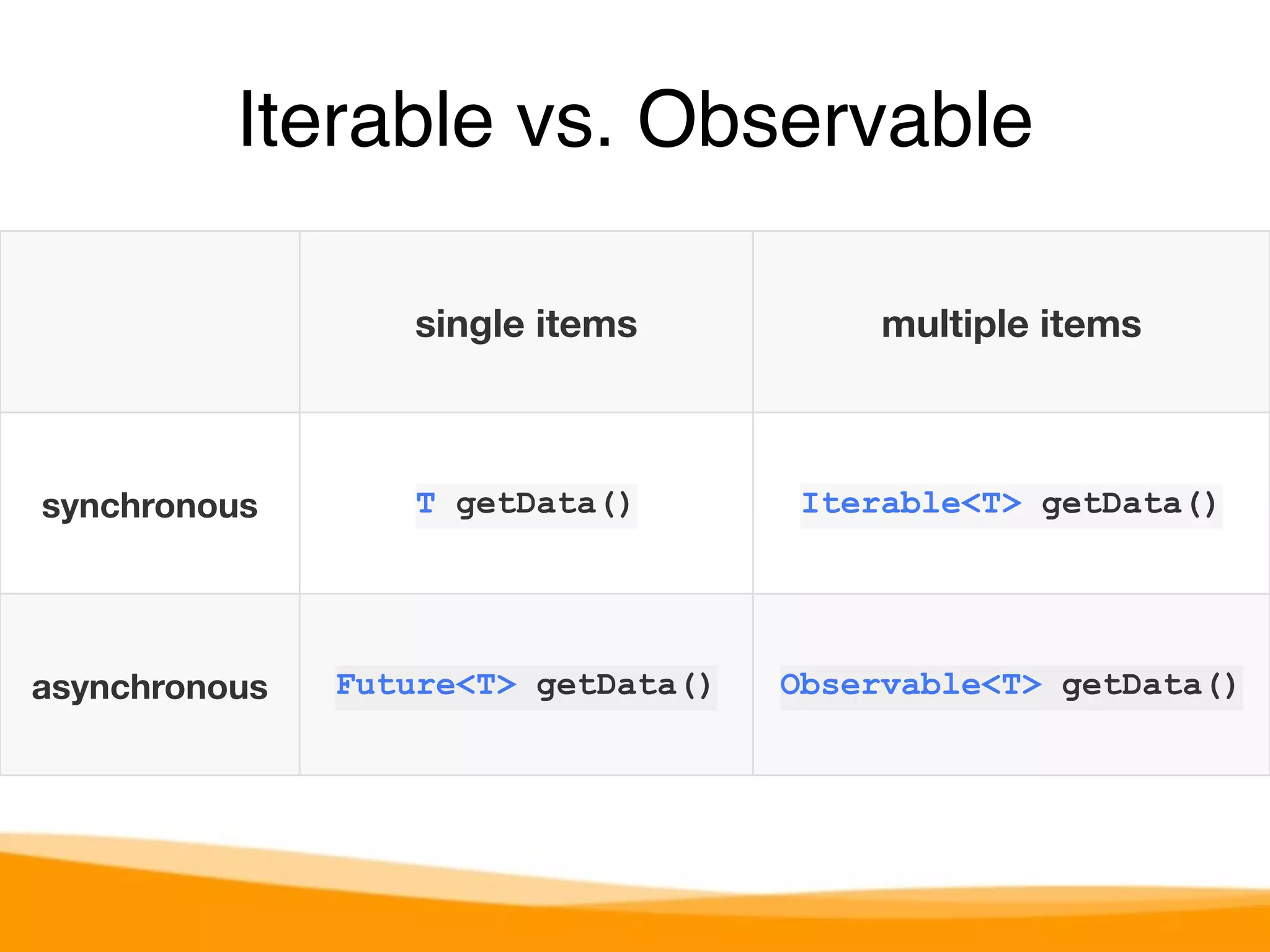 Iterable vs. Observable 
single items multiple items 
synchronous T getData() Iterable<T> getData() 
asynchronous Future<T> getData() Observable<T> getData() 
 