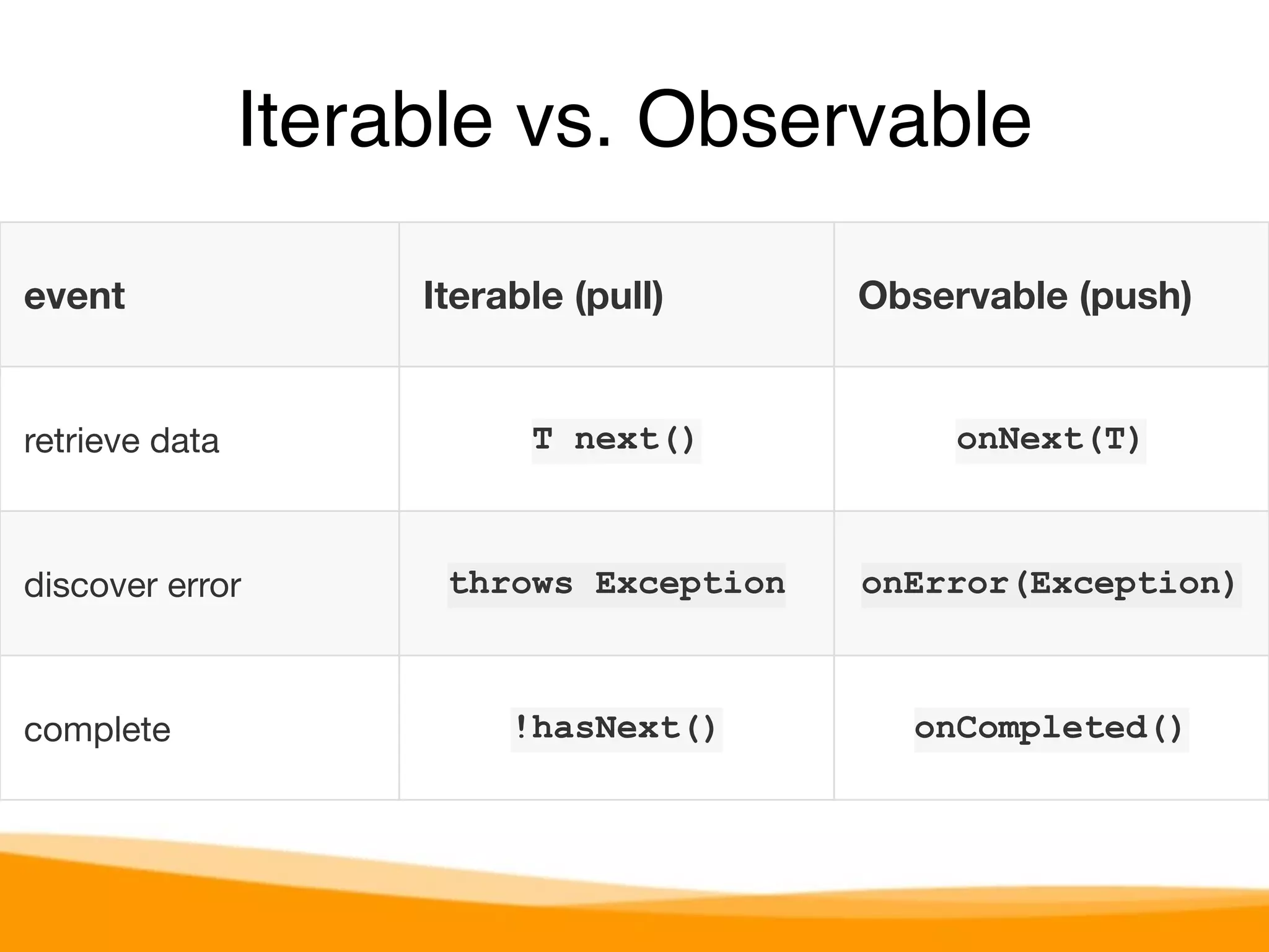 Iterable vs. Observable 
event Iterable (pull) Observable (push) 
retrieve data T next() onNext(T) 
discover error throws Exception onError(Exception) 
complete !hasNext() onCompleted() 
 