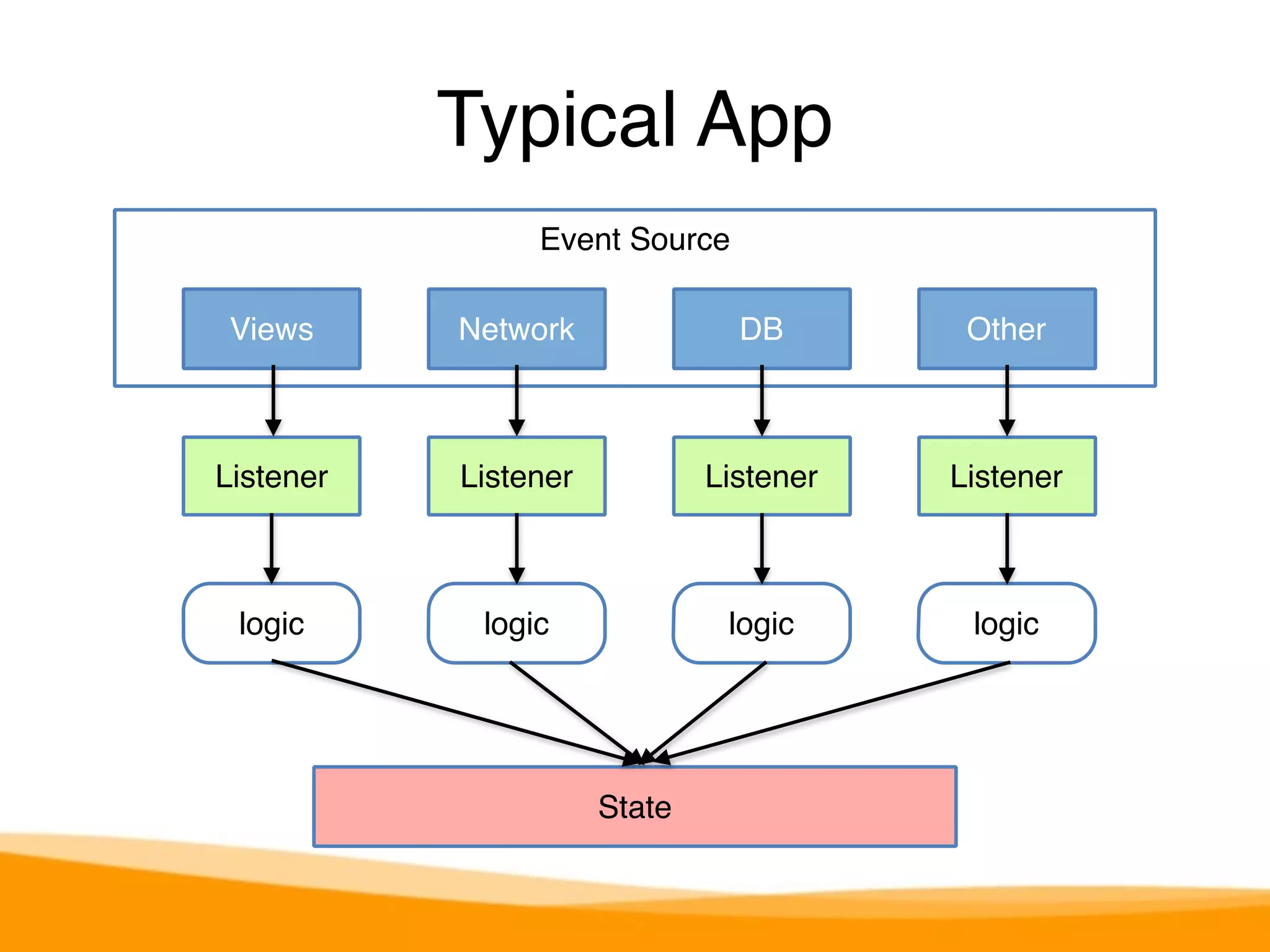 Typical App 
Event Source 
Views Network DB Other 
Listener Listener Listener Listener 
logic logic logic logic 
State 
 