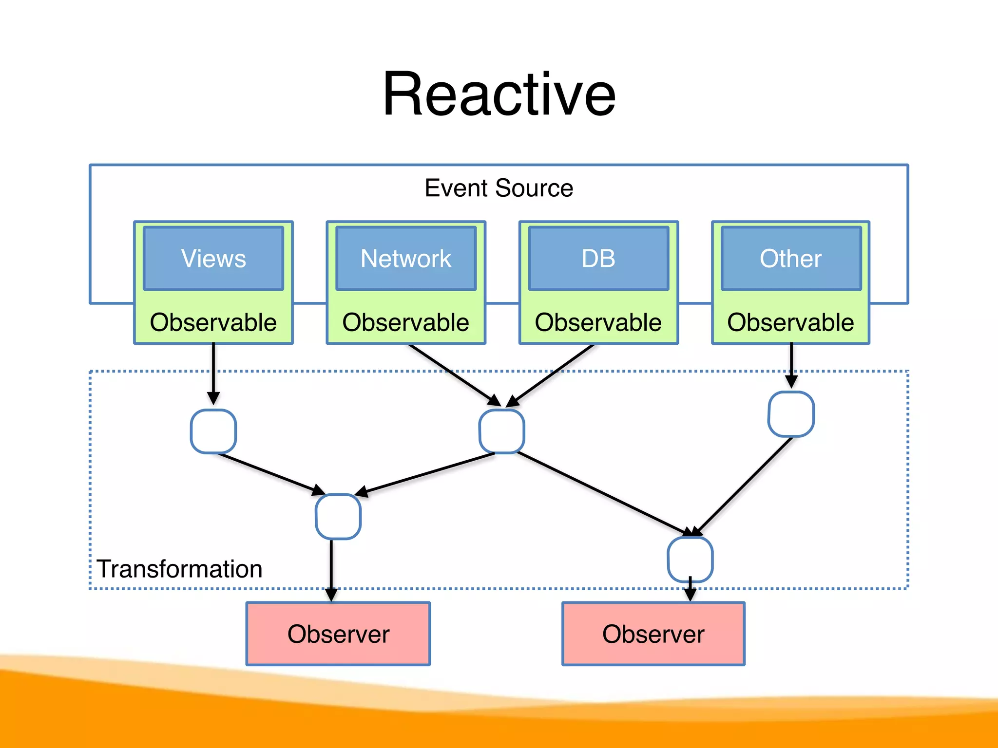 Views Network DB 
Transformation 
Reactive 
Event Source 
Other 
Observable Observable Observable Observable 
Observer Observer 
 